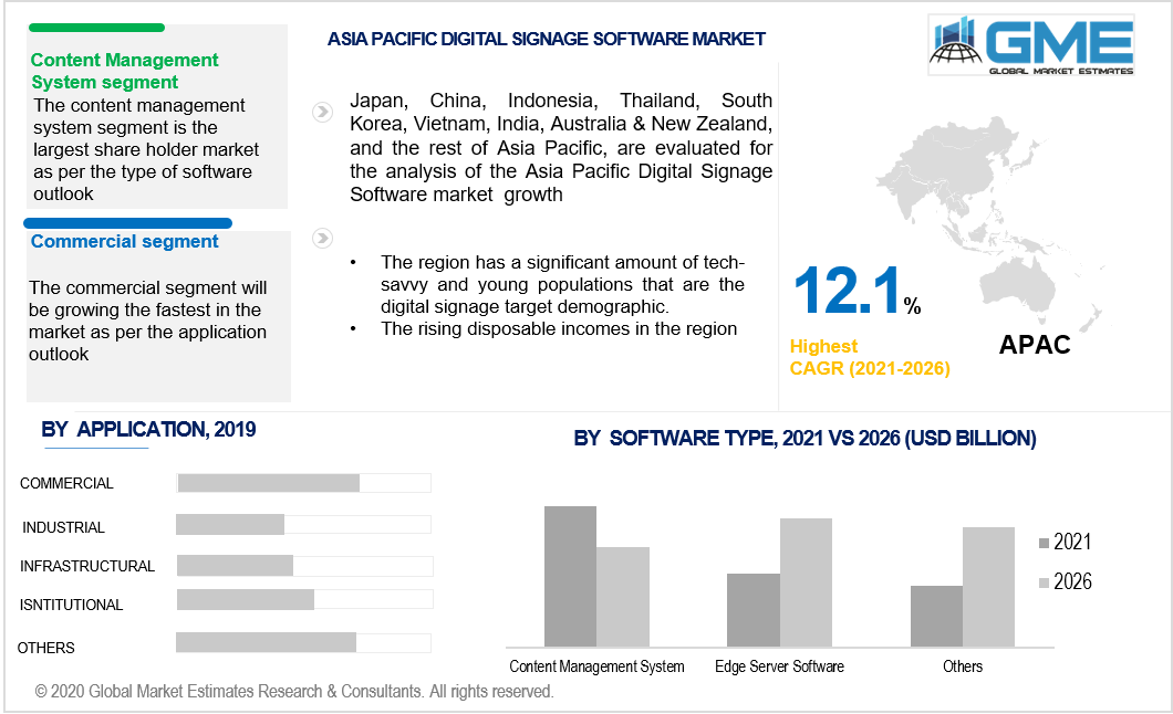 asia pacific digital signage software market